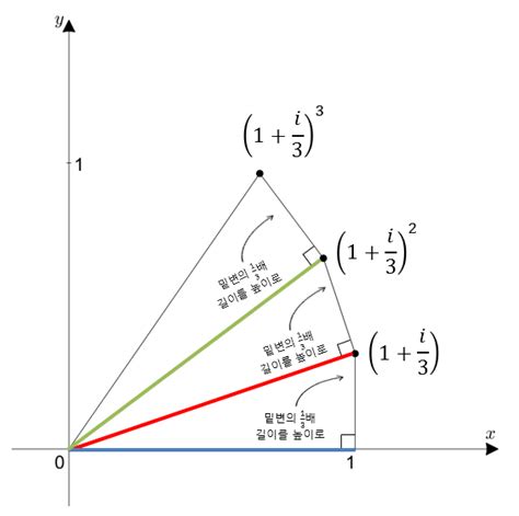 오일러 공식의 기하학적 의미 공돌이의 수학정리노트 - 페이저 계산
